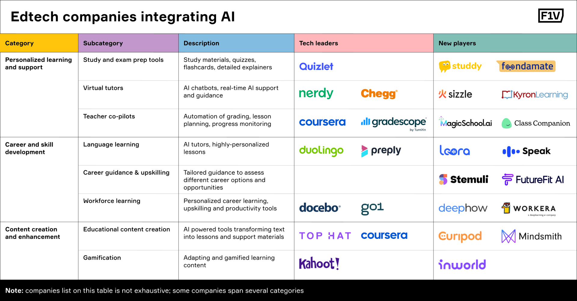 Edtech leaders, including Quizlet, Coursera, Duolingo, and Preply, are actively integrating AI in their products. 