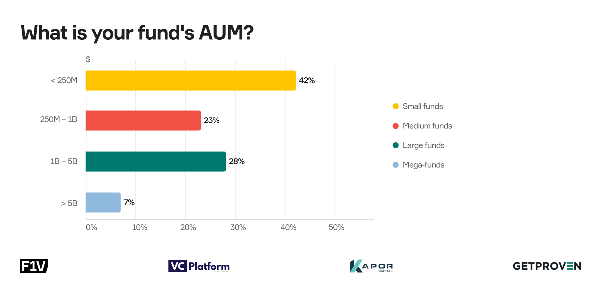 Nearly half of the respondents represent small VC firms with less than $250M in assets under management.