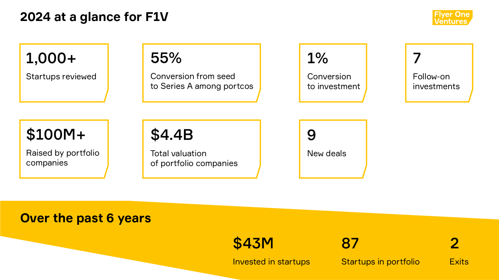                     In 2024, F1V backed nine new companies and made seven follow-on investments.