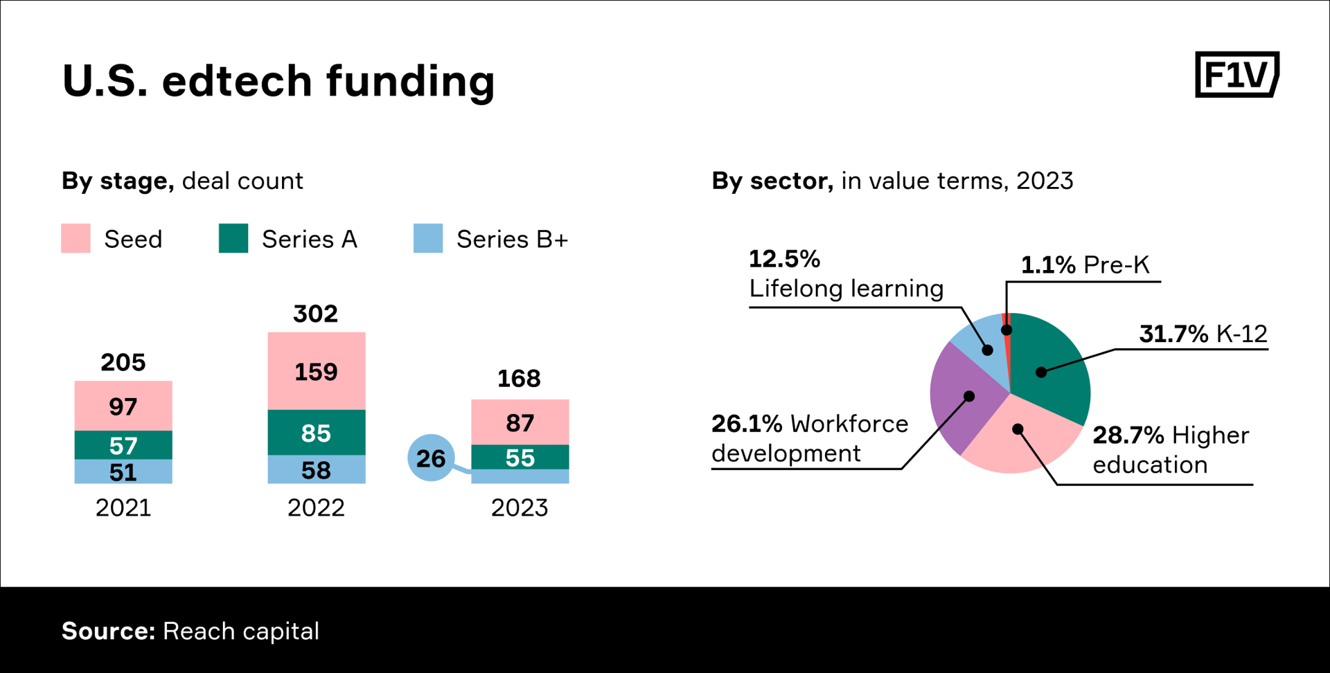          The U.S. edtech startups closed 168 deals in 2023, with seed-stage and Series A deals dominating.