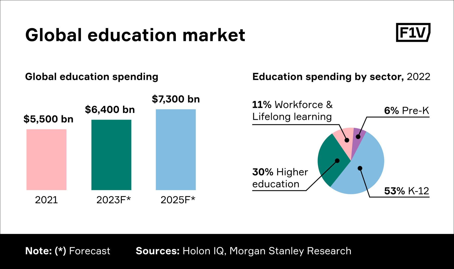 The global education industry is rapidly developing in the K-12, higher education, and workforce/lifelong learning sectors.