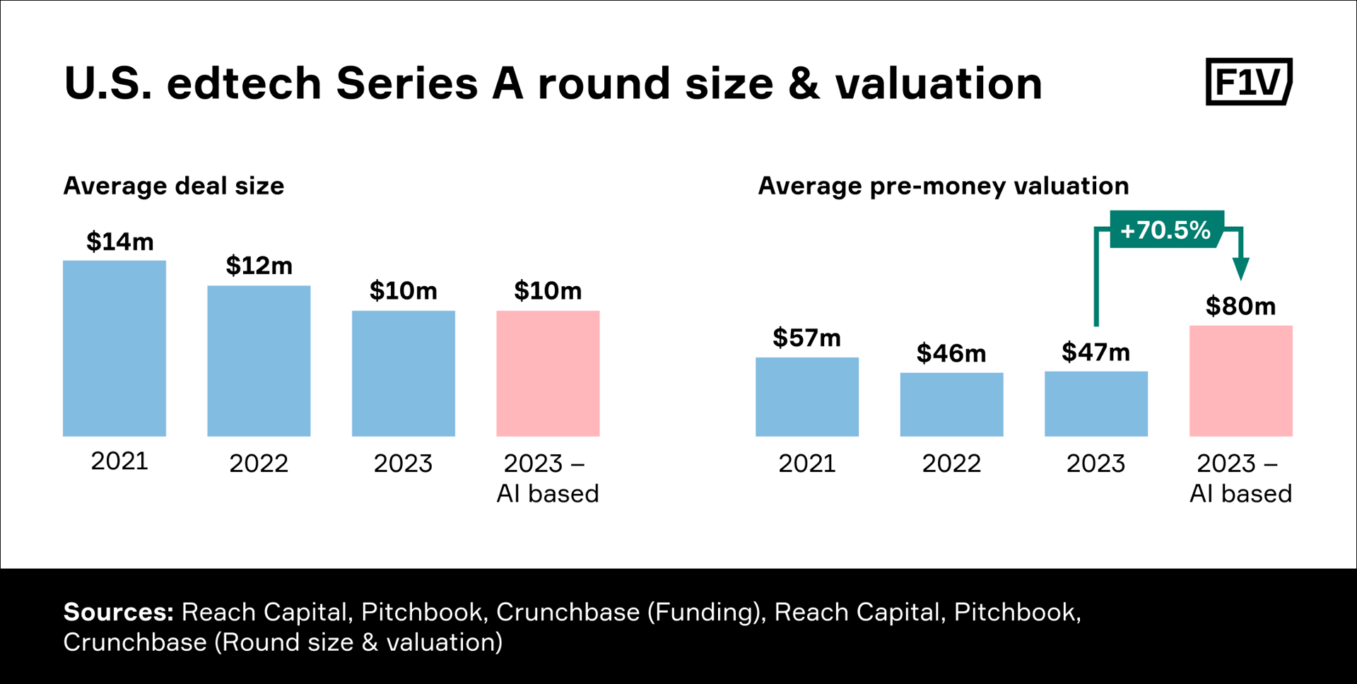                      The U.S. AI edtech startups were valued at $80M on average in 2023 (pre-money).