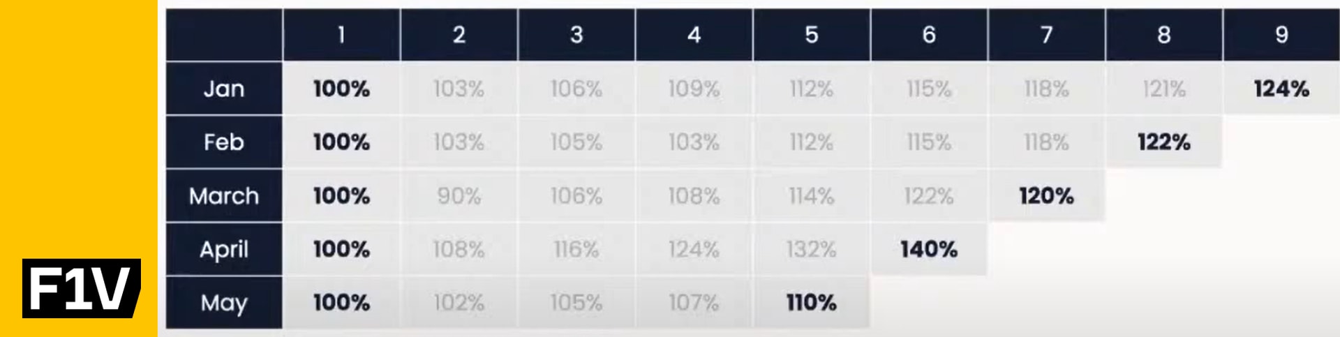 This is a typical chart to show how much money a cohort generates after the launch of a product. In this case, over 9 months after the launch of a product, the revenue grew from 100% to 124%.