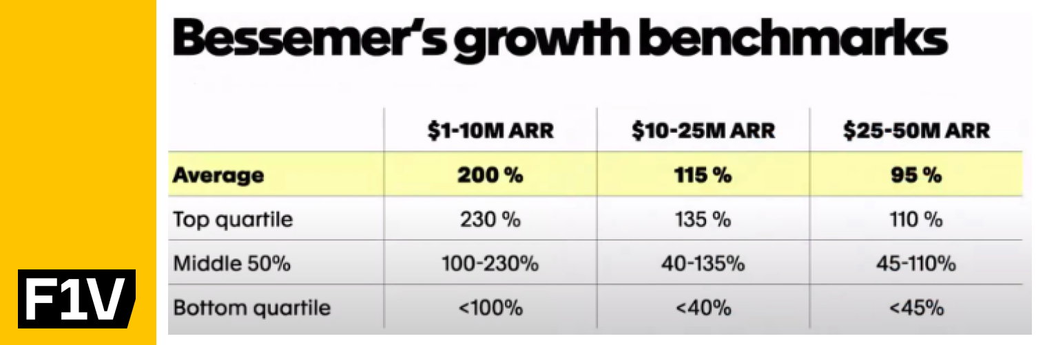 Although investors have developed a stronger preference for efficiency or efficient growth, growth is still the number one thing that drives investor interest.