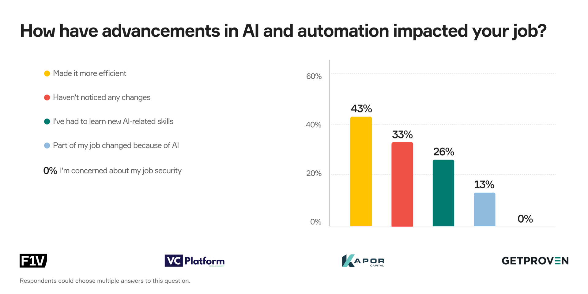 Most respondents say AI helps them be more productive, and no one is concerned that AI will take over their jobs.