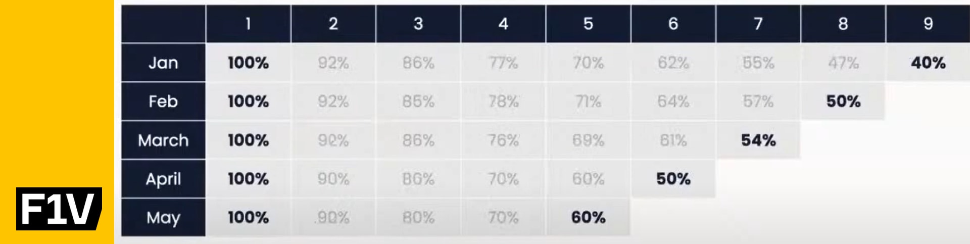 This case shows an example of when a company’s userbase shrinks each day after the product launch.