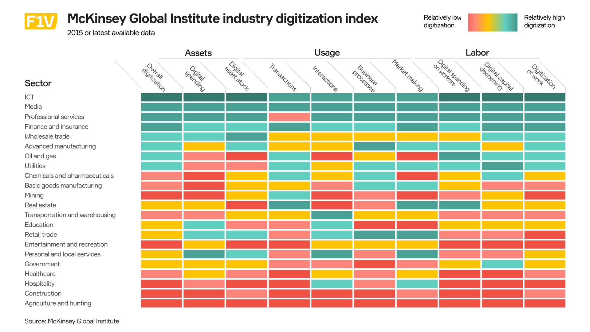 Construction is the second-least digitized among 22 industries, with only agriculture lagging behind.