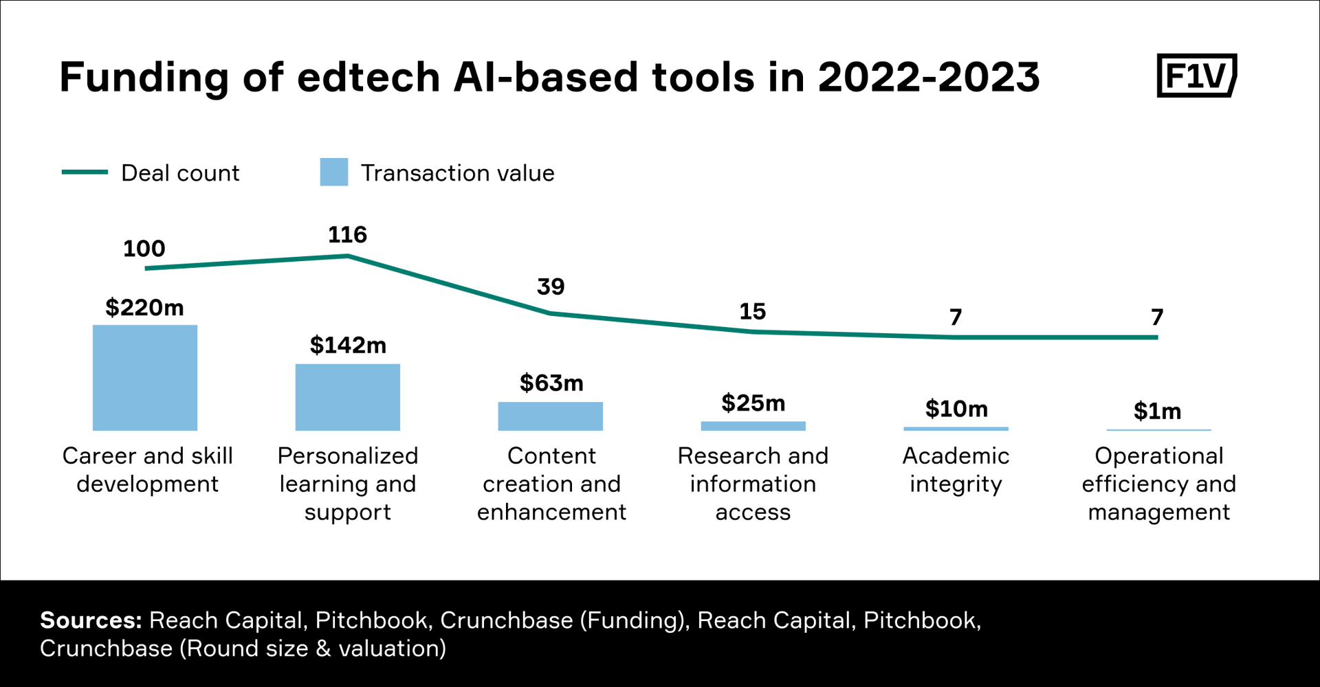 Personalized learning led in the number of deals, driven by the hype around AI-powered study tools and teacher “co-pilots.”
